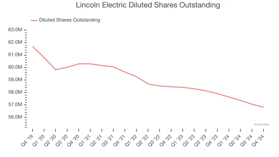 Lincoln Electric (NASDAQ:LECO) Exceeds Q4 Expectations, Stock Soars