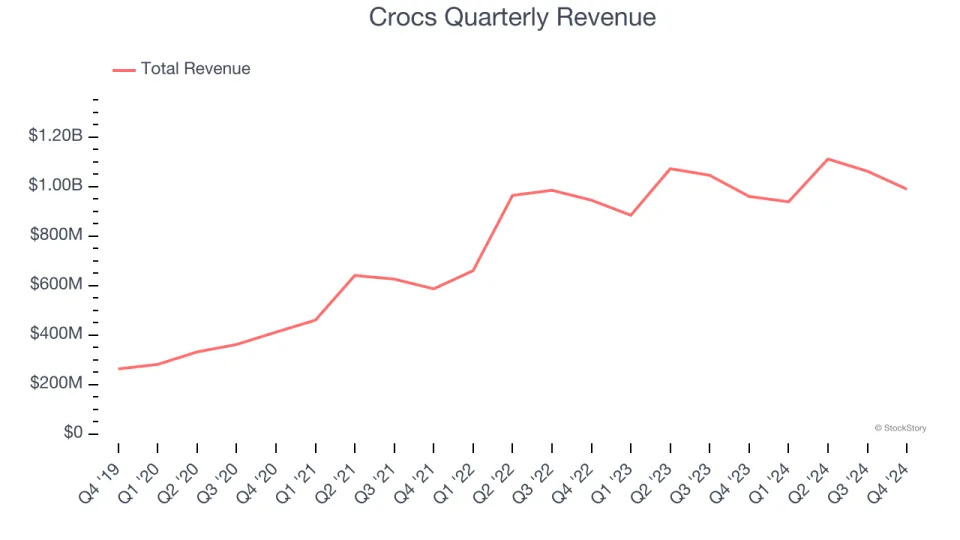 Crocs (NASDAQ:CROX) Exceeds Q4 Expectations, Stock Jumps 17.1%