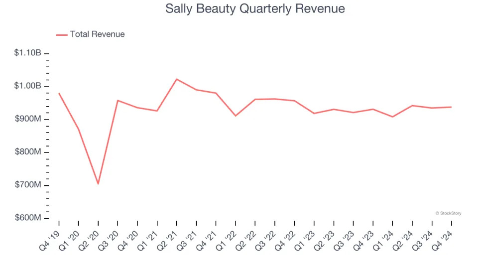 Sally Beauty’s (NYSE:SBH) Q4 Earnings Results: Revenue In Line With Expectations, Stock Soars