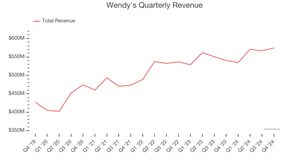 Wendy’s (NASDAQ:WEN) Q4 Sales Beat Estimates