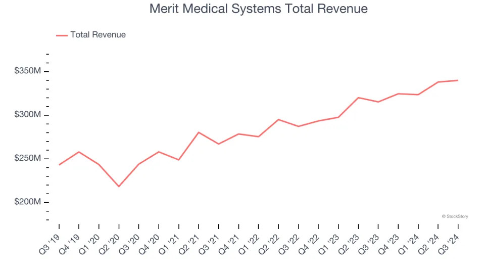 Medical Devices & Supplies - Cardiology, Neurology, Vascular Stocks Q3 Teardown: Merit Medical Systems (NASDAQ:MMSI) Vs The Rest