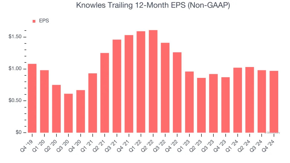 Knowles (NYSE:KN) Reports Sales Below Analyst Estimates In Q4 Earnings, Stock Drops 10%