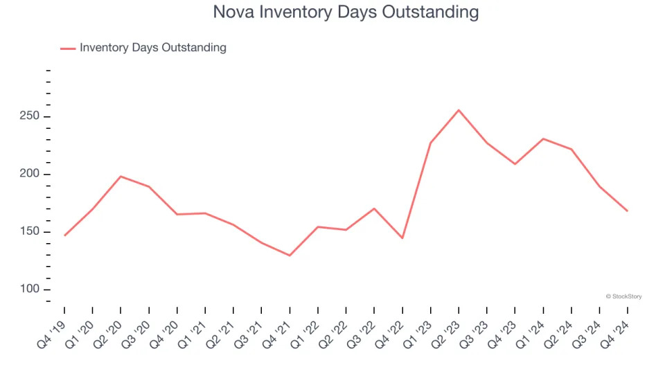 Nova (NASDAQ:NVMI) Delivers Strong Q4 Numbers, Provides Optimistic Revenue Guidance for Next Quarter