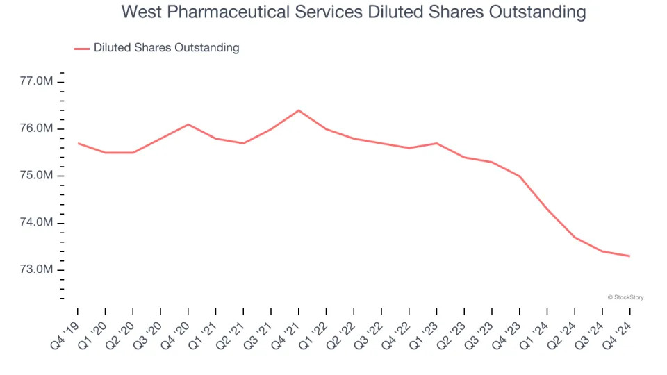 West Pharmaceutical Services’s (NYSE:WST) Q4: Beats On Revenue But Stock Drops