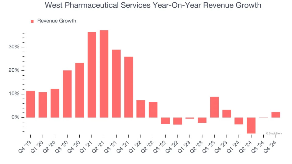 West Pharmaceutical Services’s (NYSE:WST) Q4: Beats On Revenue But Stock Drops