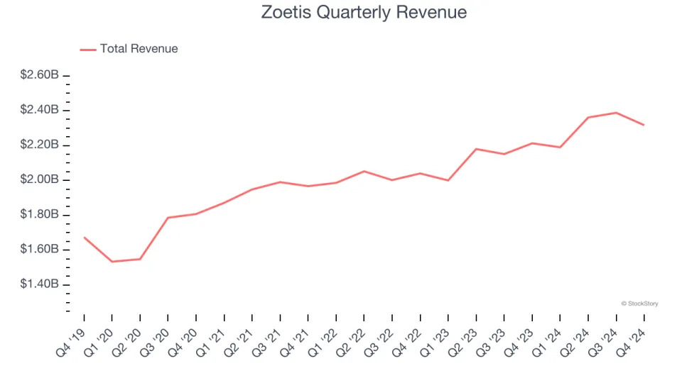 Zoetis (NYSE:ZTS) Posts Q4 Sales In Line With Estimates But Stock Drops