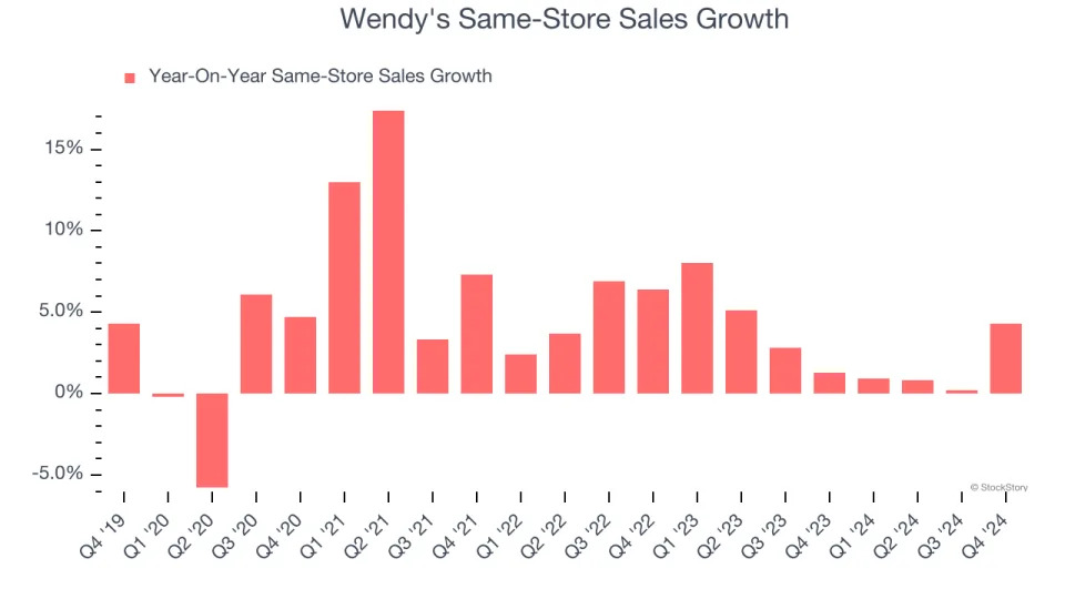 Wendy’s (NASDAQ:WEN) Q4 Sales Beat Estimates