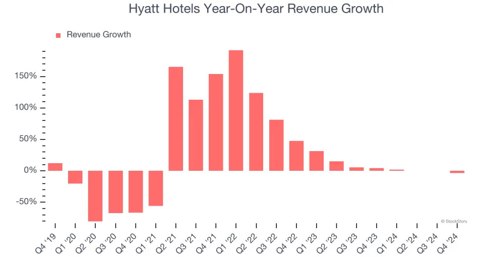 Hyatt Hotels (NYSE:H) Misses Q4 Sales Targets, Stock Drops