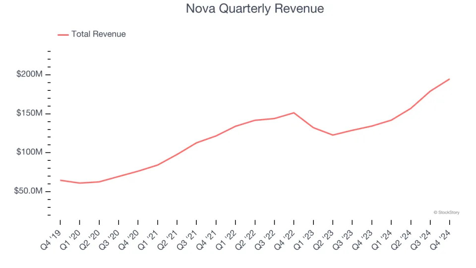 Nova (NASDAQ:NVMI) Delivers Strong Q4 Numbers, Provides Optimistic Revenue Guidance for Next Quarter