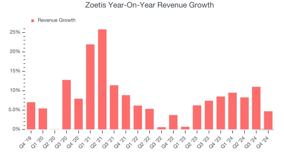 Zoetis (NYSE:ZTS) Posts Q4 Sales In Line With Estimates But Stock Drops