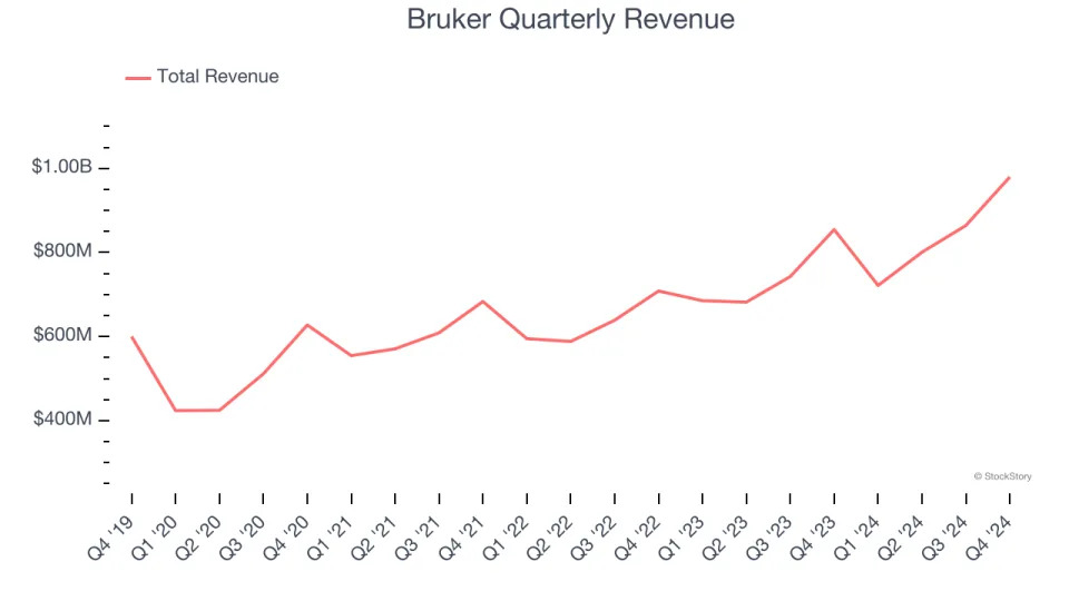 Bruker’s (NASDAQ:BRKR) Q4 Sales Top Estimates But Full-Year Sales Guidance Misses Expectations