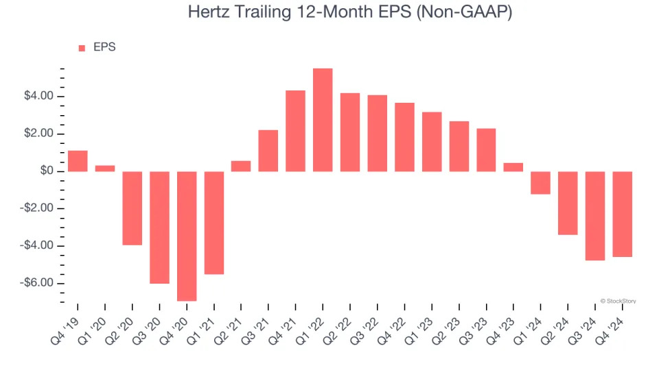 Hertz (NASDAQ:HTZ) Reports Sales Below Analyst Estimates In Q4 Earnings, Stock Drops