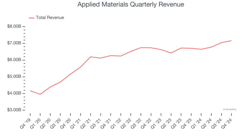 Applied Materials (NASDAQ:AMAT) Reports Q4 In Line With Expectations But Quarterly Revenue Guidance Slightly Misses Expectations