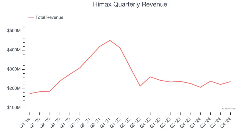 Himax (NASDAQ:HIMX) Delivers Strong Q4 Numbers, Stock Jumps 10.5%