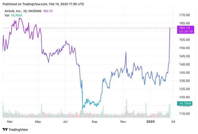 Top Stock Movers Now: Airbnb, DraftKings, DaVita, and More