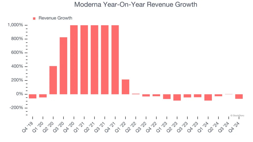 Moderna’s (NASDAQ:MRNA) Q4 Earnings Results: Revenue In Line With Expectations But Full-Year Sales Guidance Misses Expectations Significantly