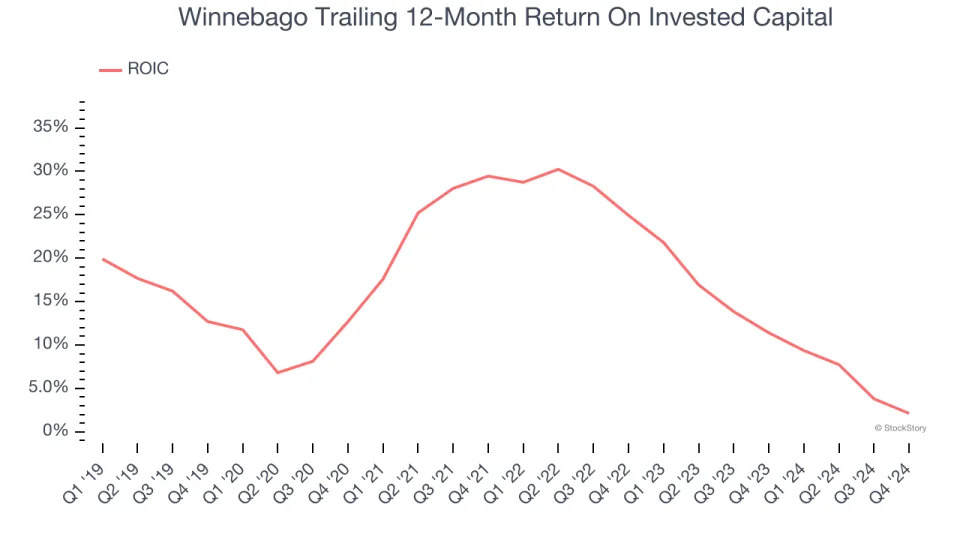 3 Reasons to Sell WGO and 1 Stock to Buy Instead