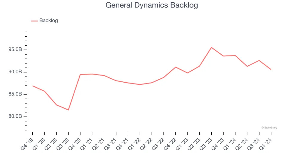 3 Reasons to Sell GD and 1 Stock to Buy Instead