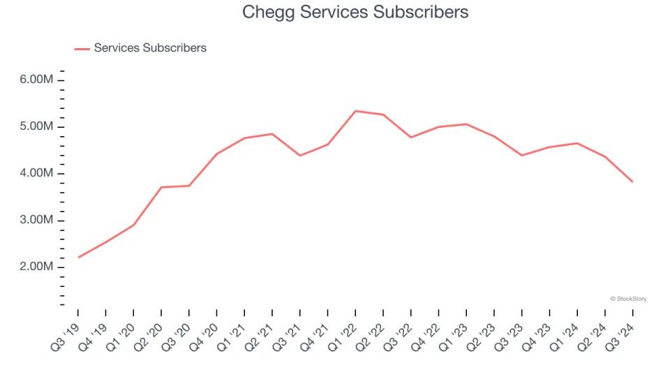 3 Reasons to Sell CHGG and 1 Stock to Buy Instead