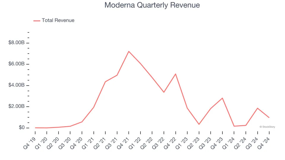 Moderna’s (NASDAQ:MRNA) Q4 Earnings Results: Revenue In Line With Expectations But Full-Year Sales Guidance Misses Expectations Significantly