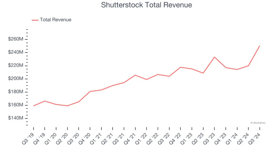 Q3 Earnings Roundup: LegalZoom (NASDAQ:LZ) And The Rest Of The Online Marketplace Segment