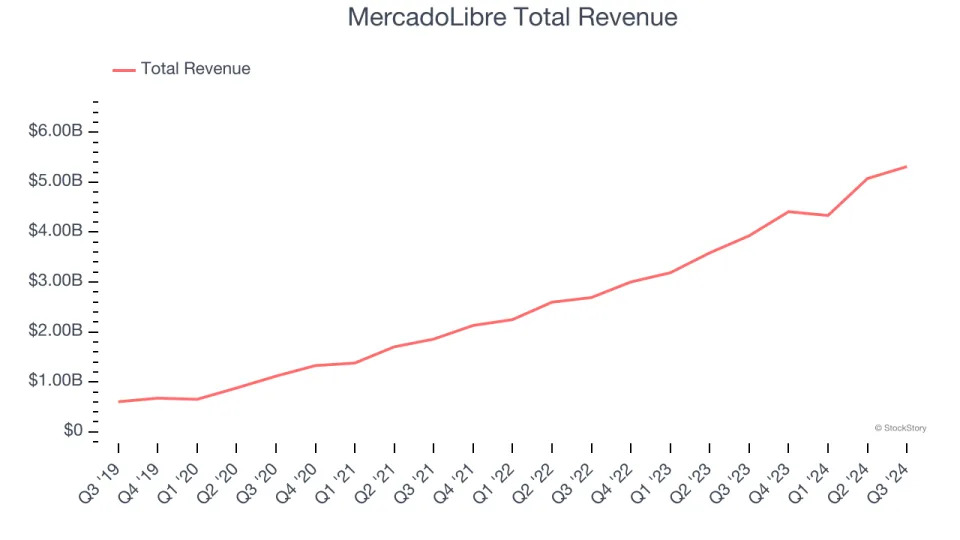 Spotting Winners: MercadoLibre (NASDAQ:MELI) And Online Marketplace Stocks In Q3