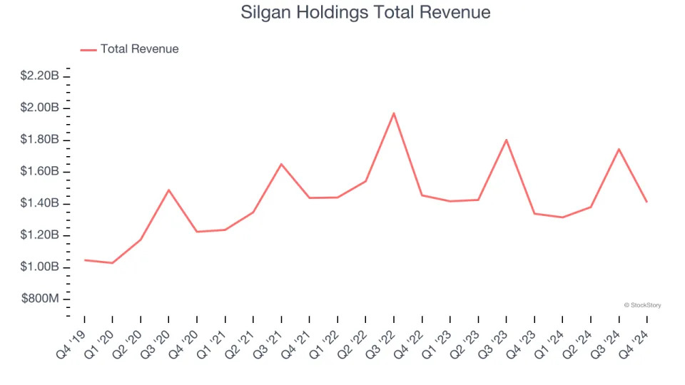 Q4 Earnings Highs And Lows: Silgan Holdings (NYSE:SLGN) Vs The Rest Of The Industrial Packaging Stocks