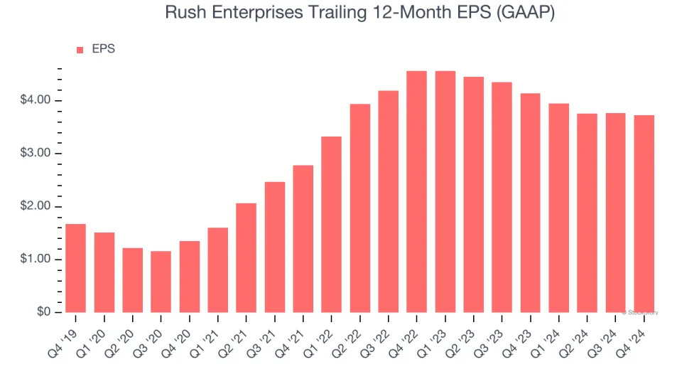 Rush Enterprises’s (NASDAQ:RUSHA) Q4: Strong Sales