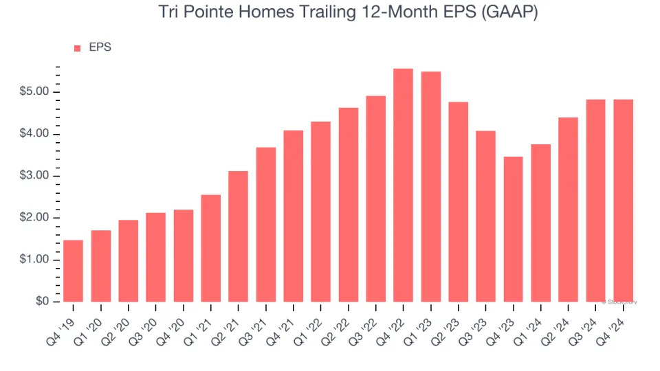 Tri Pointe Homes’s (NYSE:TPH) Q4 Sales Beat Estimates But Stock Drops