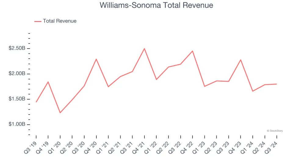 Q3 Earnings Outperformers: Lowe's (NYSE:LOW) And The Rest Of The Home Furnishing and Improvement Retail Stocks