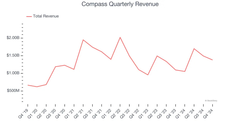 Compass (NYSE:COMP) Surprises With Strong Q4, Stock Jumps 10.5%