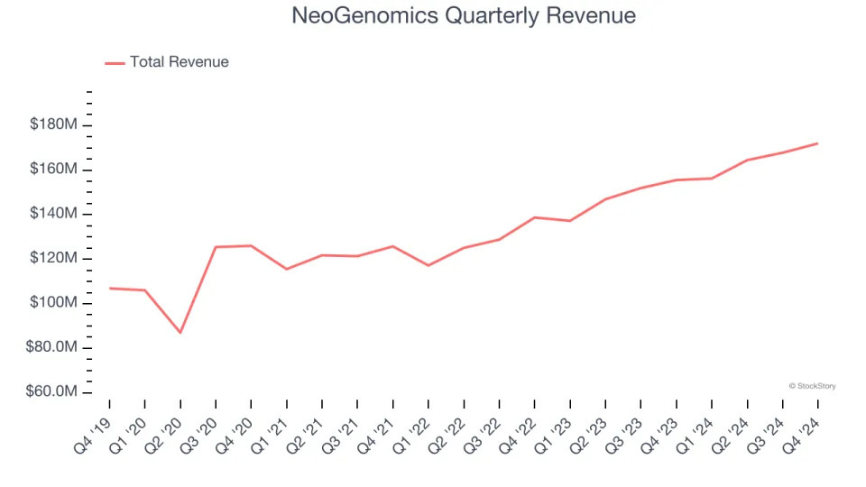 NeoGenomics (NASDAQ:NEO) Misses Q4 Sales Targets