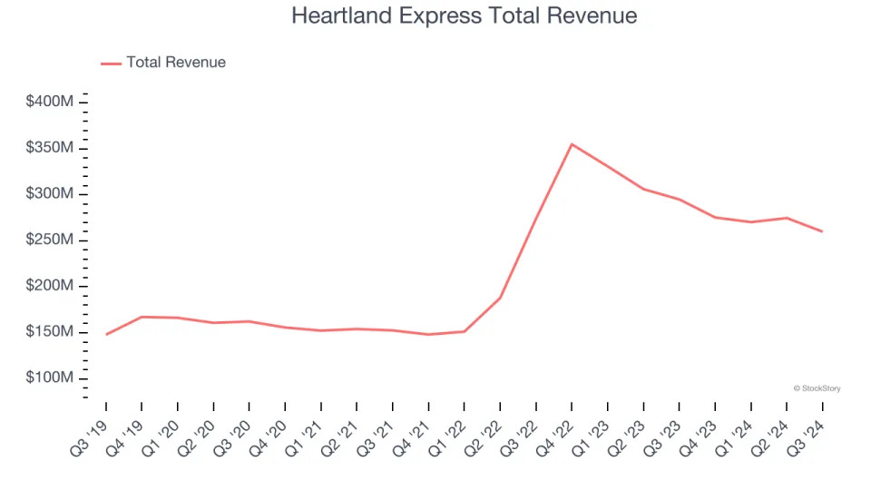 Ground Transportation Stocks Q3 Teardown: Heartland Express (NASDAQ:HTLD) Vs The Rest