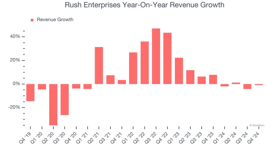 Rush Enterprises’s (NASDAQ:RUSHA) Q4: Strong Sales