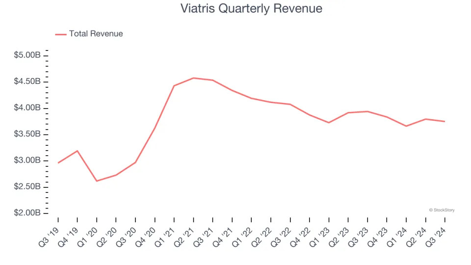 3 Reasons to Sell VTRS and 1 Stock to Buy Instead