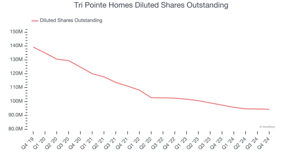 Tri Pointe Homes’s (NYSE:TPH) Q4 Sales Beat Estimates But Stock Drops