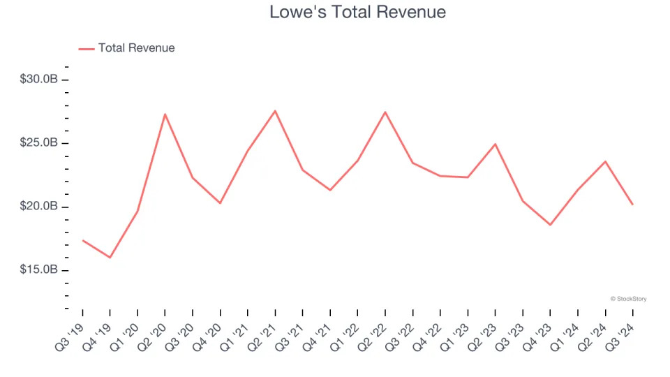 Q3 Earnings Outperformers: Lowe's (NYSE:LOW) And The Rest Of The Home Furnishing and Improvement Retail Stocks