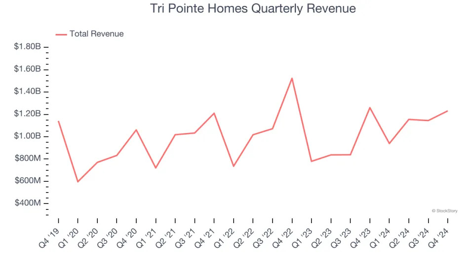 Tri Pointe Homes’s (NYSE:TPH) Q4 Sales Beat Estimates But Stock Drops