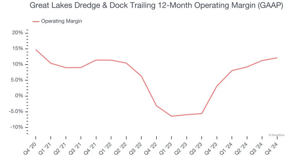 Great Lakes Dredge & Dock (NASDAQ:GLDD) Misses Q4 Revenue Estimates