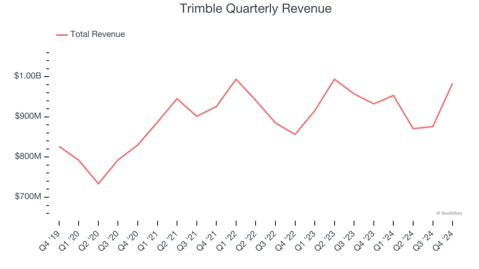 Trimble’s (NASDAQ:TRMB) Q4: Beats On Revenue