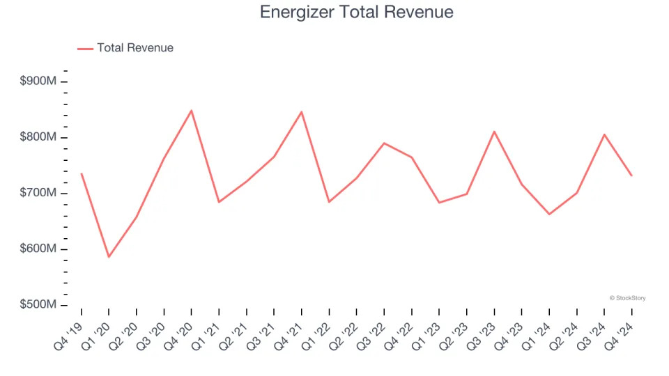 Reflecting On Household Products Stocks’ Q4 Earnings: Energizer (NYSE:ENR)