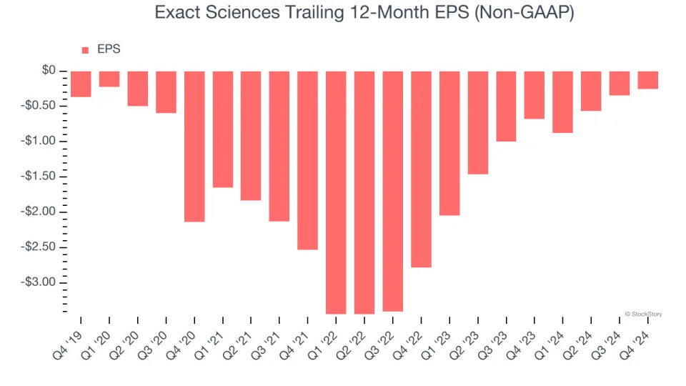 Exact Sciences’s (NASDAQ:EXAS) Q4: Beats On Revenue