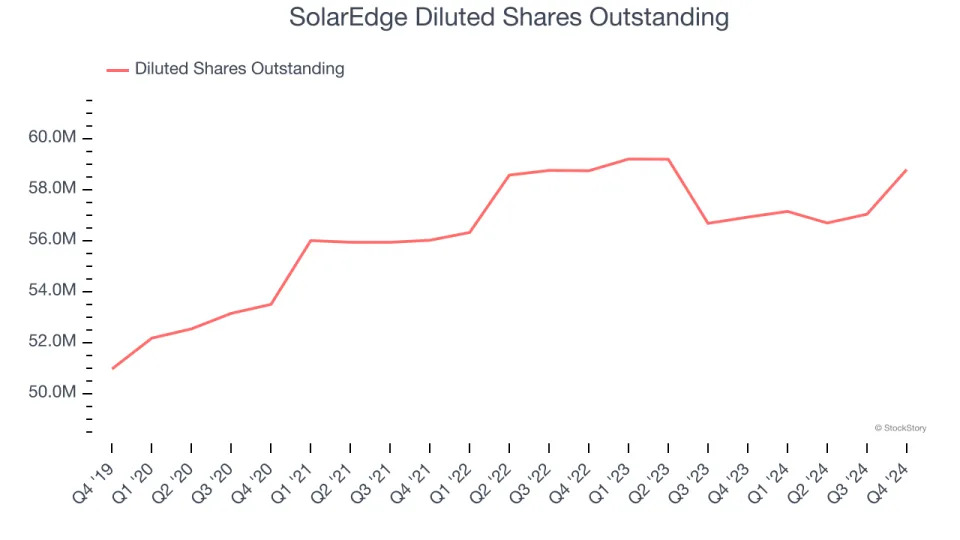 SolarEdge (NASDAQ:SEDG) Beats Q4 Sales Targets, Stock Soars