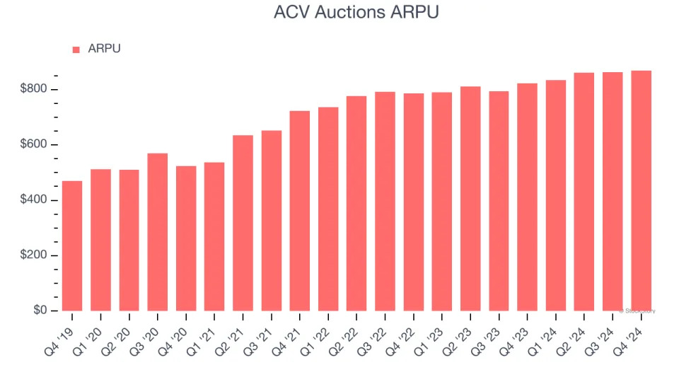 ACV Auctions (NASDAQ:ACVA) Beats Q4 Sales Targets But Stock Drops