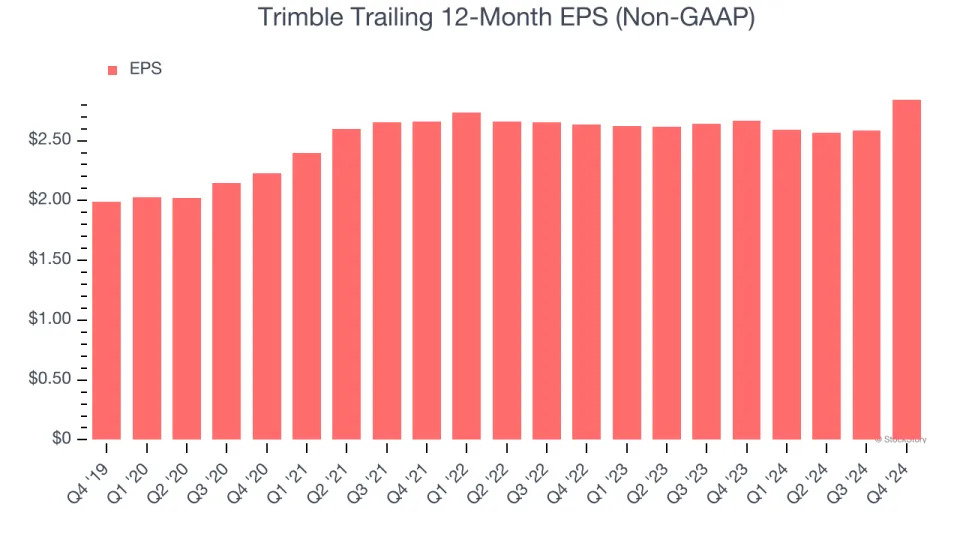 Trimble’s (NASDAQ:TRMB) Q4: Beats On Revenue