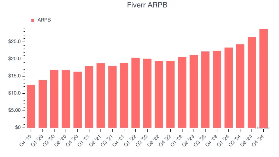 Fiverr’s (NYSE:FVRR) Q4 Sales Beat Estimates, Stock Soars