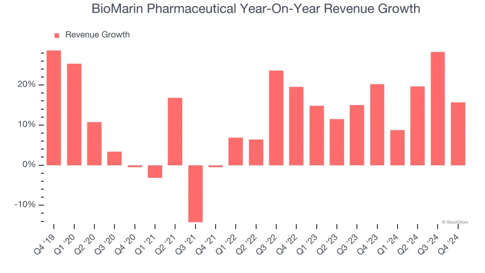 BioMarin Pharmaceutical (NASDAQ:BMRN) Reports Bullish Q4, Stock Soars