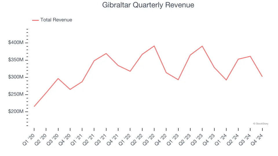 Gibraltar (NASDAQ:ROCK) Reports Sales Below Analyst Estimates In Q4 Earnings