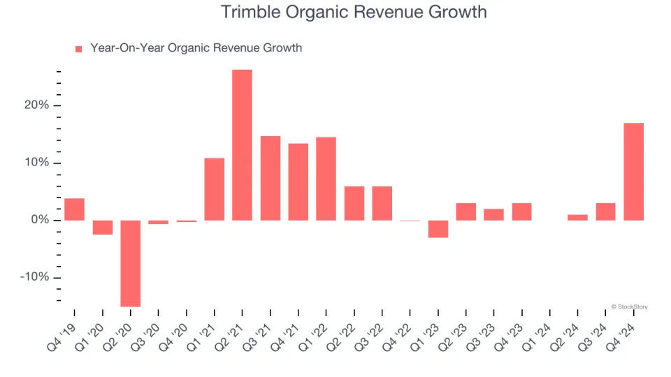 Trimble’s (NASDAQ:TRMB) Q4: Beats On Revenue