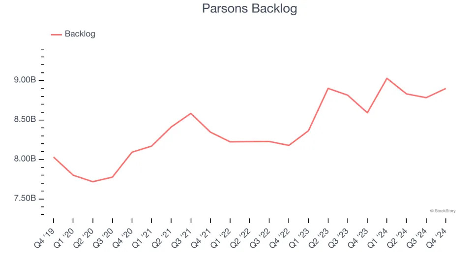 Parsons (NYSE:PSN) Misses Q4 Revenue Estimates, Stock Drops